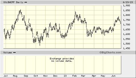 dow jones u.s. completion total stock market index|Quotes Dow Jones U.S. Completion Total Stock Market Index.